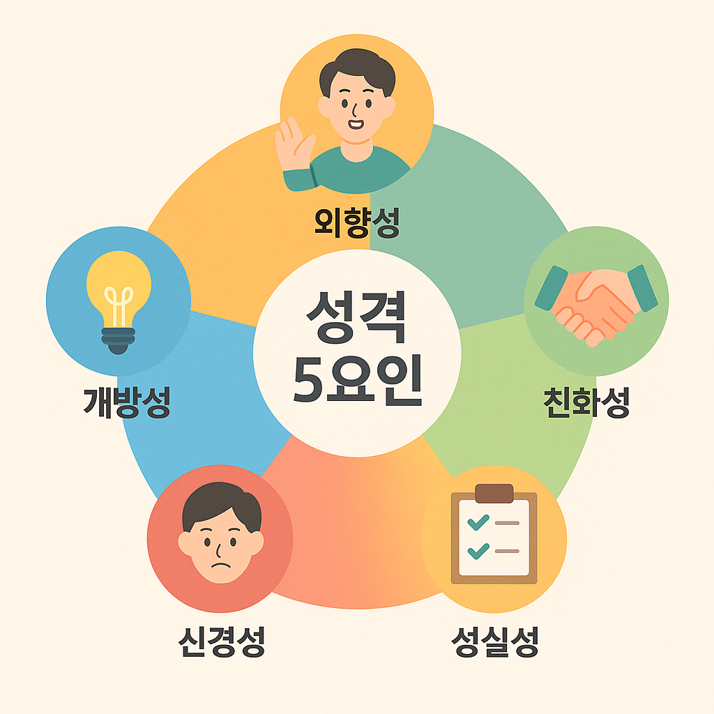 성격 5요인(Big Five) 전체 개요 인포그래픽