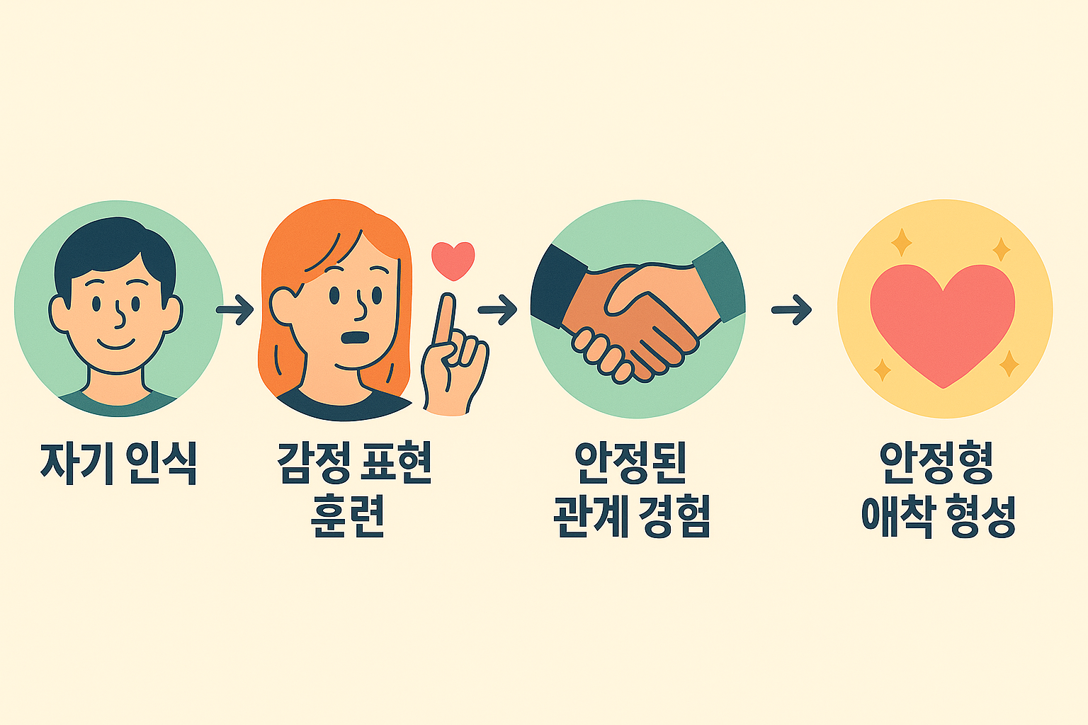 애착유형 회복 과정 흐름도