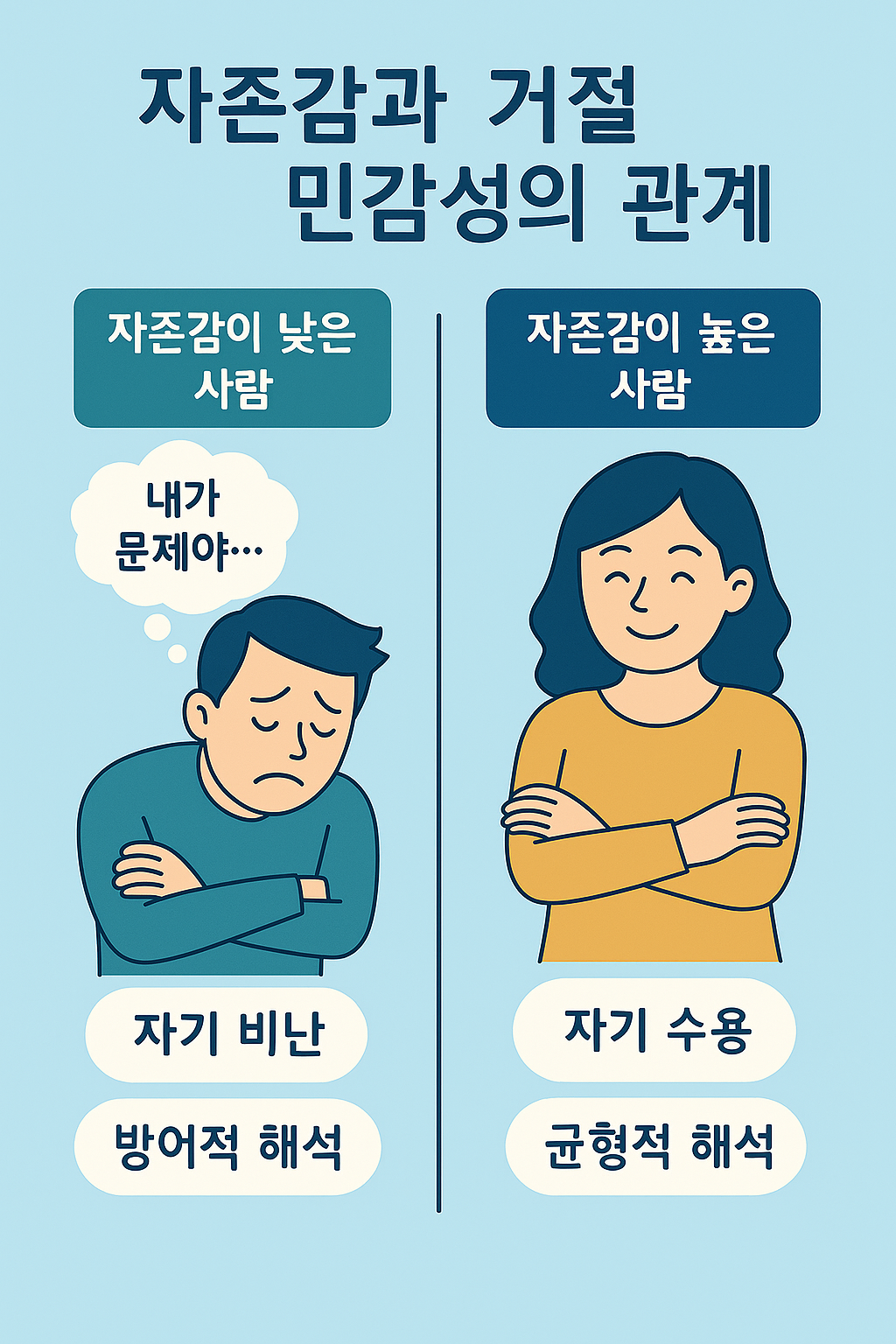 자존감이 거절 민감성에 미치는 영향을 나타낸 그래픽