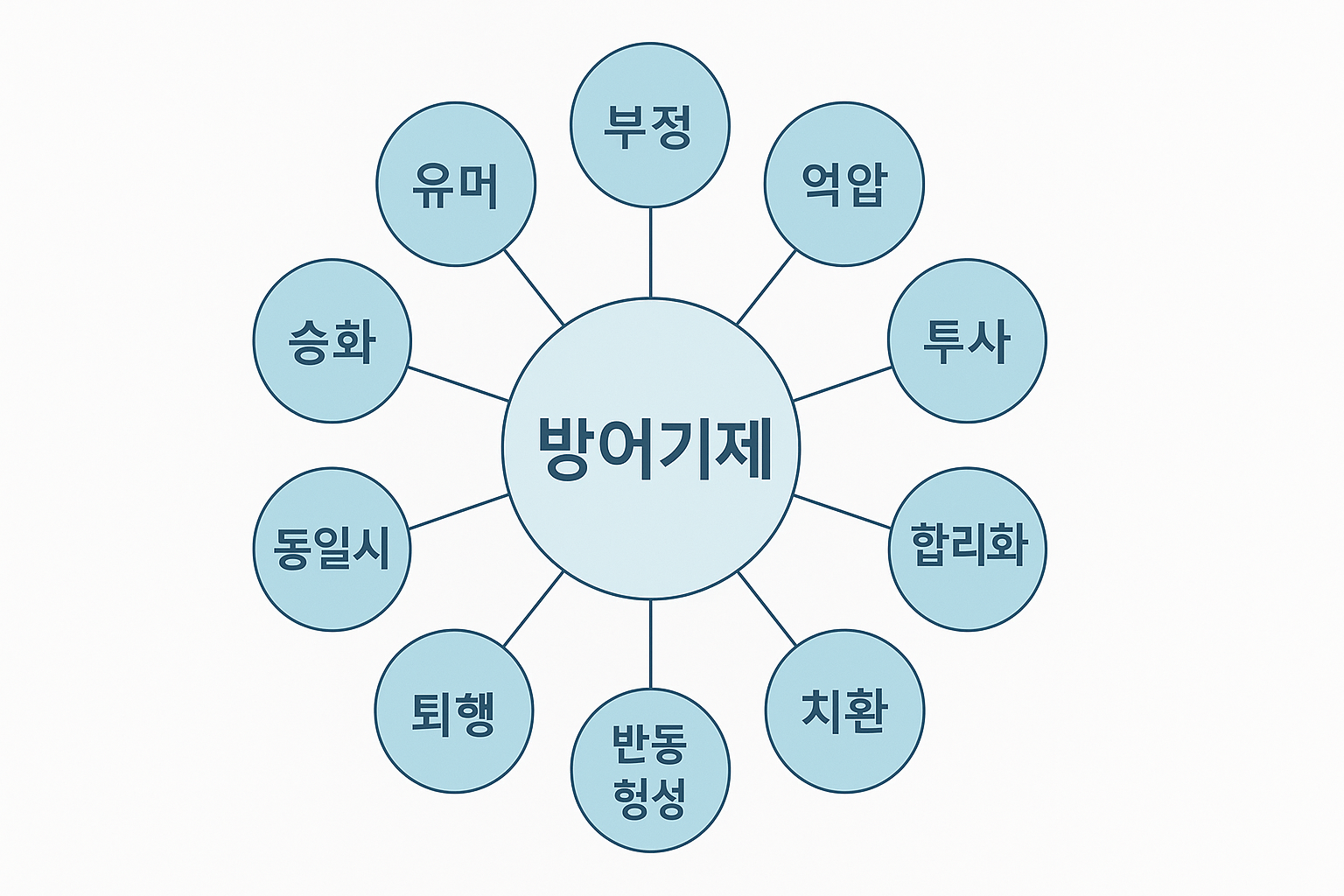 전체 방어기제 구조 개요 인포그래픽
