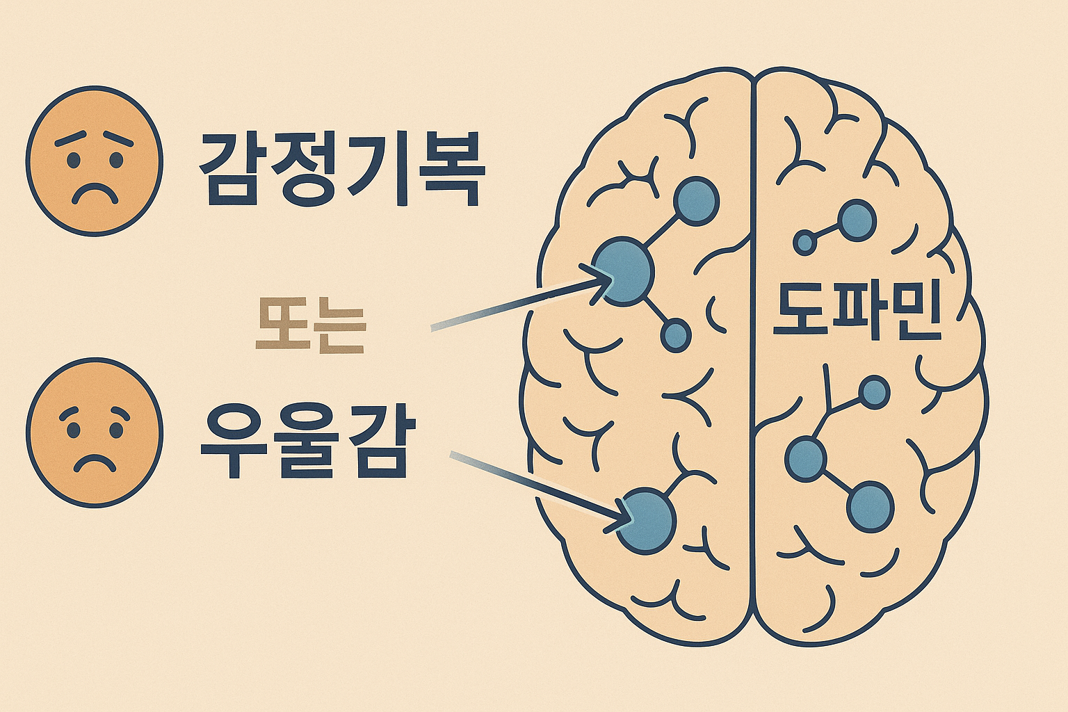 감정기복과 우울감을 설명하는 뇌 인포그래픽