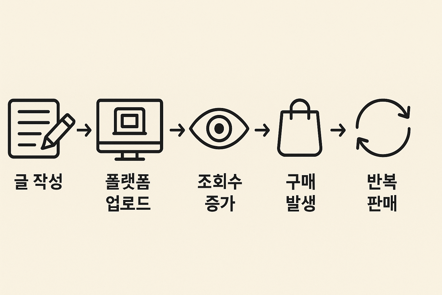 글쓰기 수익화 흐름도 인포그래픽