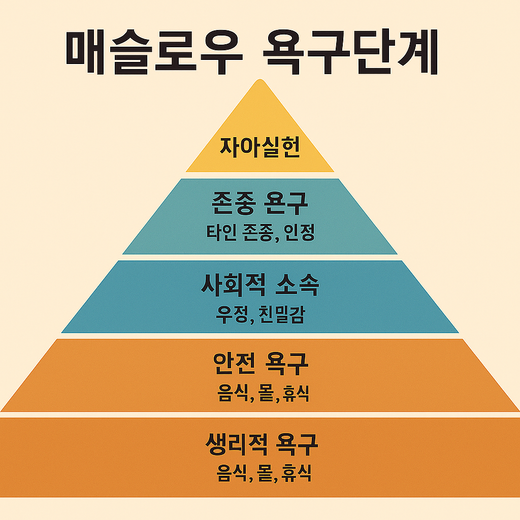 매슬로우 욕구단계 피라미드 이미지