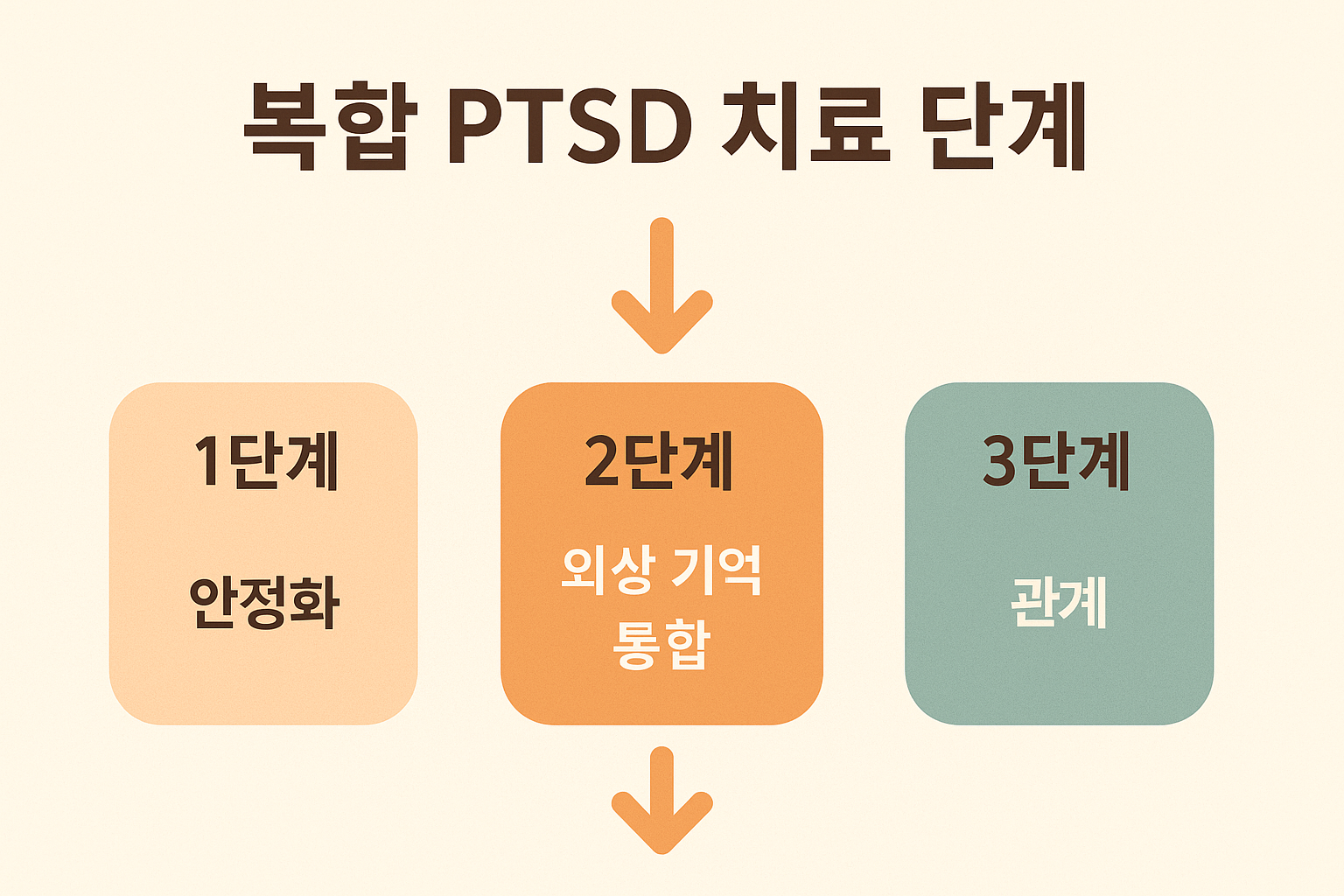 복합 PTSD 치료 단계 요약 인포그래픽