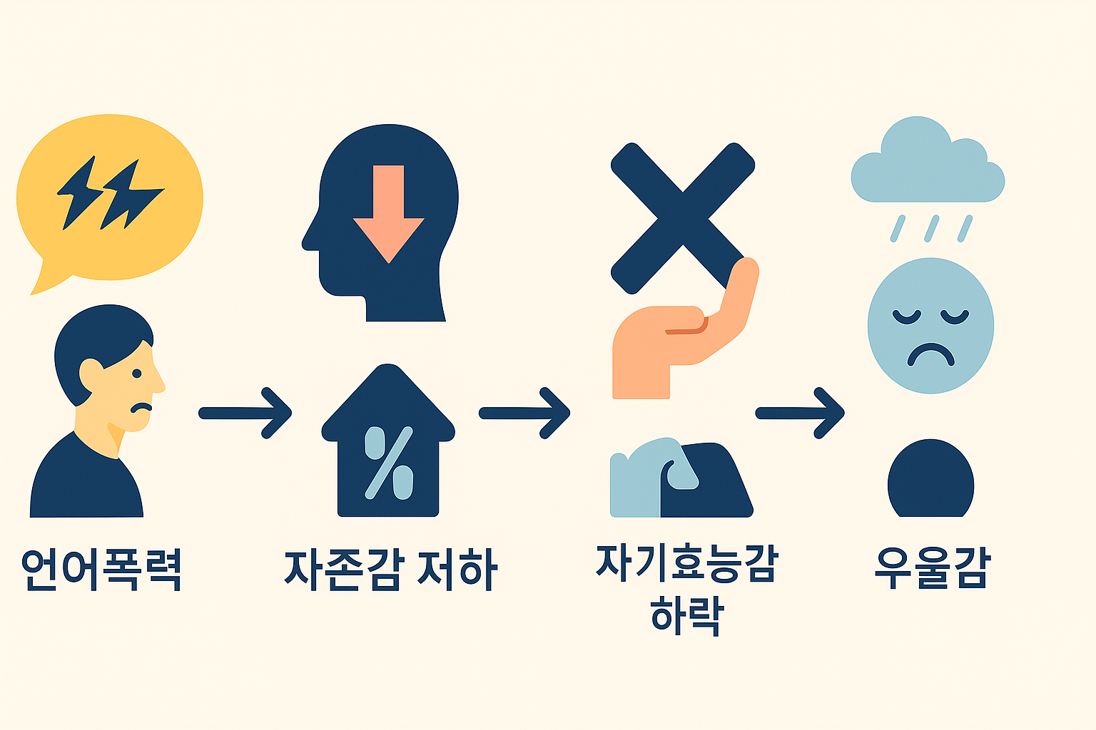 자존감 저하 심리 메커니즘 도식